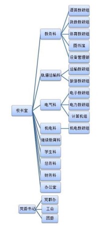 部門設置