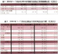 貿易平衡統計報告