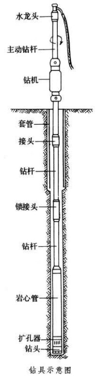 鑽具示意圖