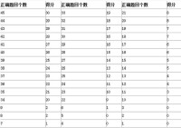 托福閱讀評分標準