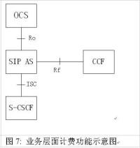 業務層面計費功能示意圖