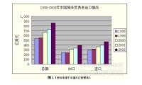 中國近20年來勞務收支情況