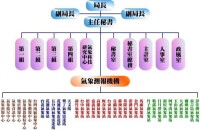 組織機構圖