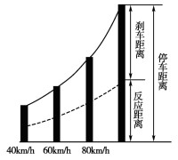 反應距離