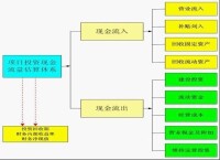 項目投資估算現金流體系