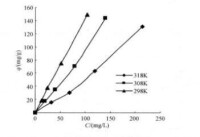不同溫度下的吸附等溫線