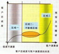 忠誠營銷