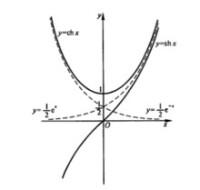 雙曲餘弦函數和雙曲正弦函數的圖像