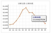 珠江綠洲房價走勢