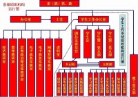 組織機構運行圖