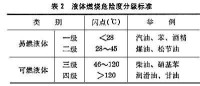 化工安全技術