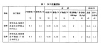 表1 加工質量指標