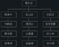 各門派路線圖