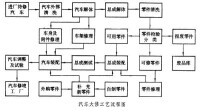 汽車大修工藝