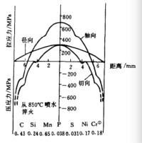 淬火殘餘應力曲線