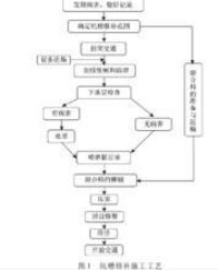 圖2 路面坑槽熱補的施工工藝流程