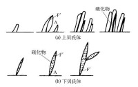 圖1 貝氏體形成過程示意