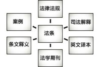 法條聯想