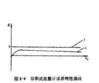 圖 2-6 容積式流量計的誤差特性曲線