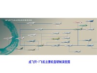 成飛殲-7主要機型研製演變圖