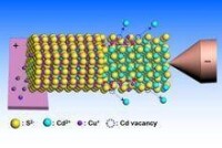 電驅動的陽離子交換方法用於製備單一異質納米結構示意圖