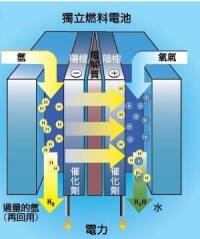 氫氧燃料電池