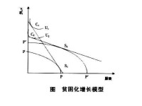 貧困化增長模型