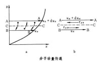 動量傳遞