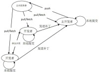 Git[分散式版本控制系統]