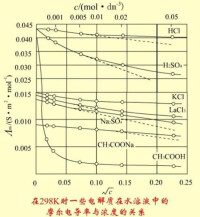 電解質在水溶液中的摩爾電導率隨濃度的變化