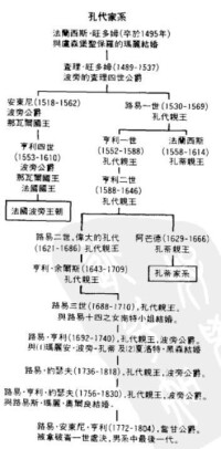 孔代家族譜系表