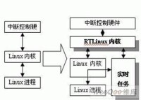 圖4 RTLinux系統結構圖