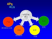 圖1 4Ps+3Rs的營銷組合