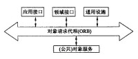 對象管理體系結構( OMA)