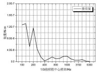 複合損耗因子與材料損耗因子