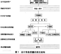 會計信息失真