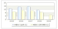 收入趨勢