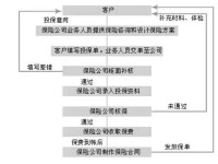 人壽保險投保流程圖