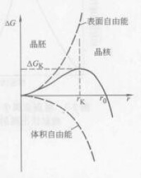 晶粒半徑與△G的關係