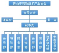 佛山市高新技術產業協會組織架構圖