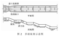 陡坡[水利定義]