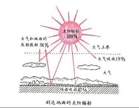 大氣削弱作用