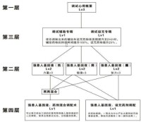 基因藥劑調配技能樹