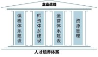 企業大學創建理由