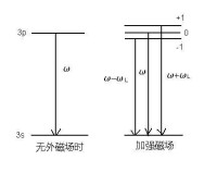 正常塞曼效應