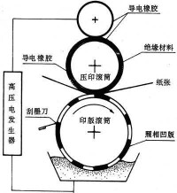 立體印刷原理