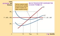 邊際成本