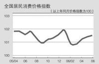 全國居民消費價格指數