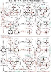 正『反』粒子-結構圖二