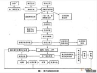 採購物流流程